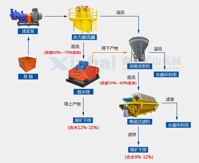 中細粒尾礦干排工藝方案